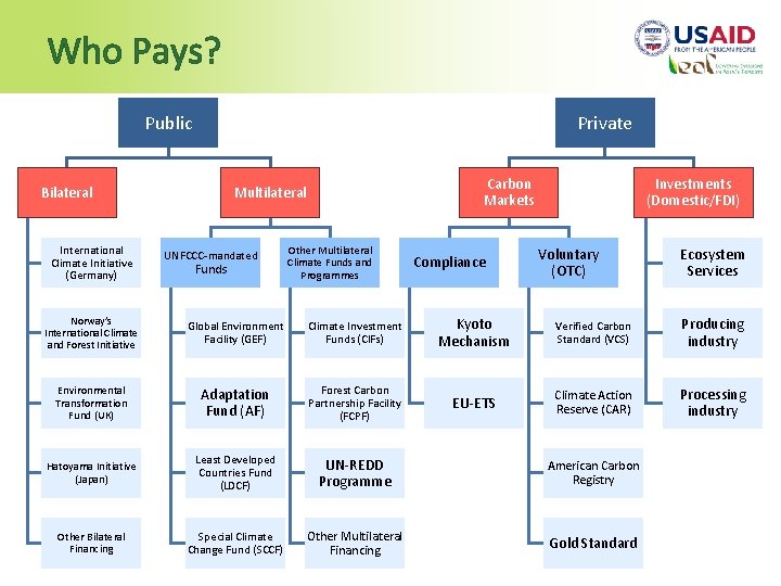 Who Pays? Public Private Bilateral International Climate Initiative (Germany) Carbon Markets Multilateral UNFCCC-mandated Funds