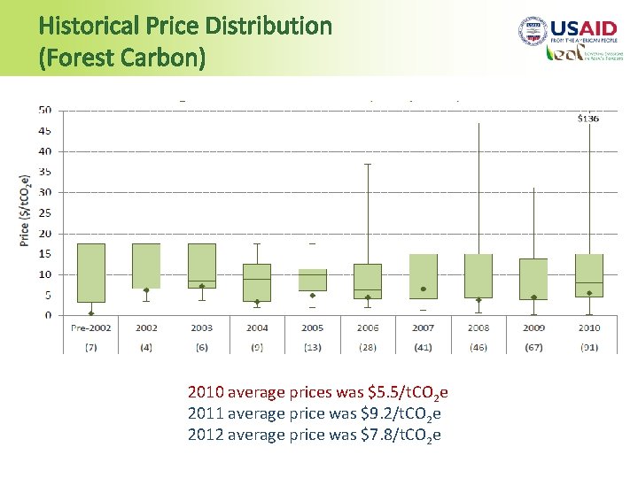 Historical Price Distribution (Forest Carbon) 2010 average prices was $5. 5/t. CO 2 e