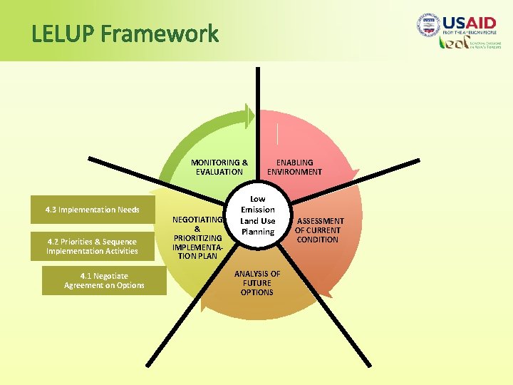 LELUP Framework MONITORING & EVALUATION 4. 3 Implementation Needs 4. 2 Priorities & Sequence