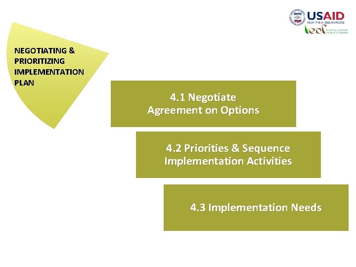 NEGOTIATING & PRIORITIZING IMPLEMENTATION PLAN 4. 1 Negotiate Agreement on Options 4. 2 Priorities