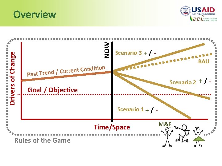 NOW Drivers of Change Overview Scenario 3 + / BAU dition n o C