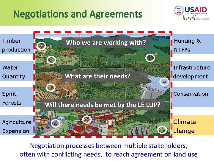 Negotiations and Agreements Timber production Who we are working with? Water Hunting & NTFPs