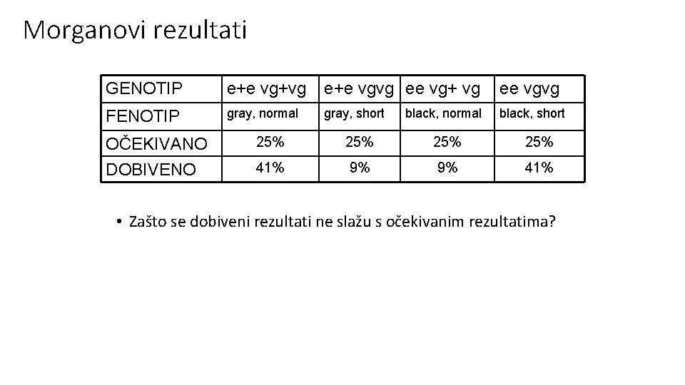 Morganovi rezultati • Offspring: GENOTIP e+e vg+vg e+e vgvg ee vg+ vg ee vgvg