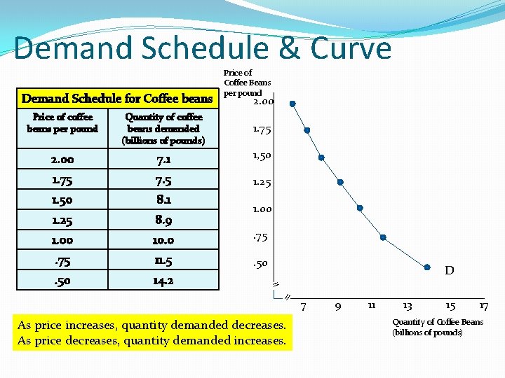 Demand Schedule & Curve Demand Schedule for Coffee beans Price of Coffee Beans per Demand Schedule & Curve Demand Schedule for Coffee beans Price of Coffee Beans per