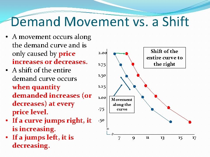 Demand Movement vs. a Shift of the entire curve to the right 2. 00 Demand Movement vs. a Shift of the entire curve to the right 2. 00