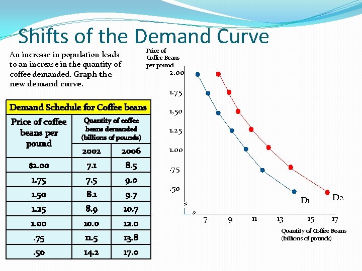 Shifts of the Demand Curve Price of Coffee Beans per pound An increase in Shifts of the Demand Curve Price of Coffee Beans per pound An increase in