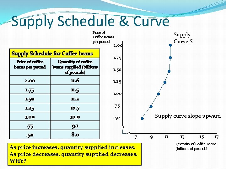 Supply Schedule & Curve Price of Coffee Beans per pound Supply Curve S 2. Supply Schedule & Curve Price of Coffee Beans per pound Supply Curve S 2.