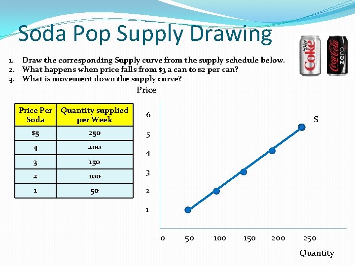 Soda Pop Supply Drawing 1. Draw the corresponding Supply curve from the supply schedule Soda Pop Supply Drawing 1. Draw the corresponding Supply curve from the supply schedule