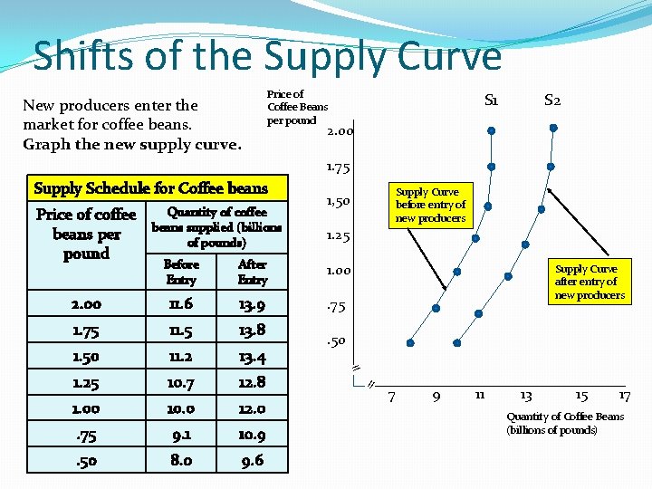Shifts of the Supply Curve New producers enter the market for coffee beans. Graph Shifts of the Supply Curve New producers enter the market for coffee beans. Graph