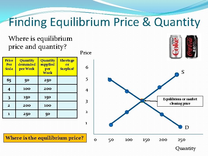 Finding Equilibrium Price & Quantity Where is equilibrium price and quantity? Price Per Soda Finding Equilibrium Price & Quantity Where is equilibrium price and quantity? Price Per Soda
