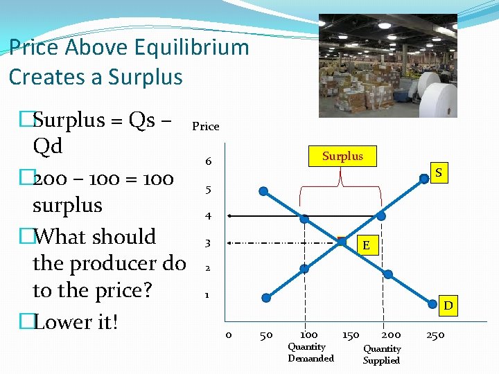 Price Above Equilibrium Creates a Surplus �Surplus = Qs – Price Qd 6 � Price Above Equilibrium Creates a Surplus �Surplus = Qs – Price Qd 6 �