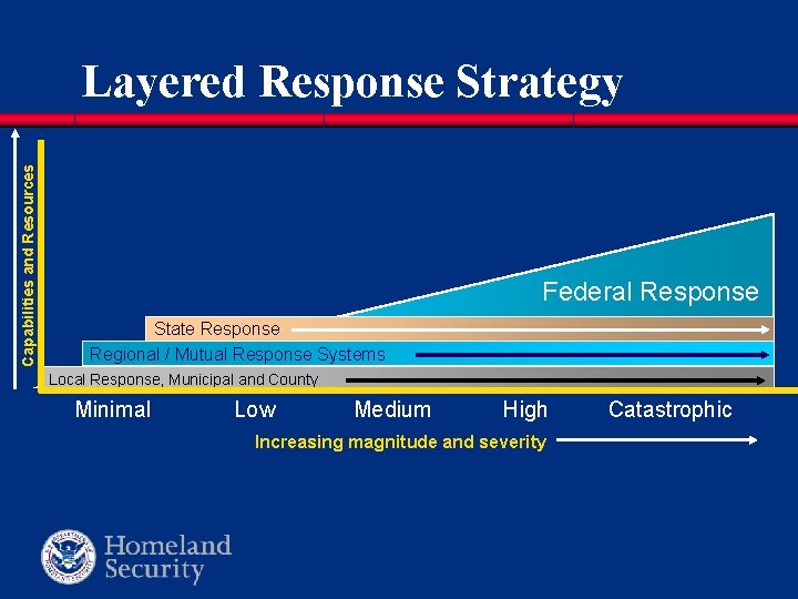 Capabilities and Resources Layered Response Strategy Federal Response State Response Regional / Mutual Response Capabilities and Resources Layered Response Strategy Federal Response State Response Regional / Mutual Response