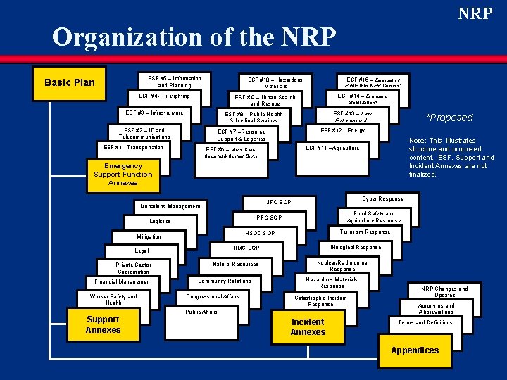 NRP Organization of the NRP ESF #5 – Information and Planning Basic Plan ESF NRP Organization of the NRP ESF #5 – Information and Planning Basic Plan ESF