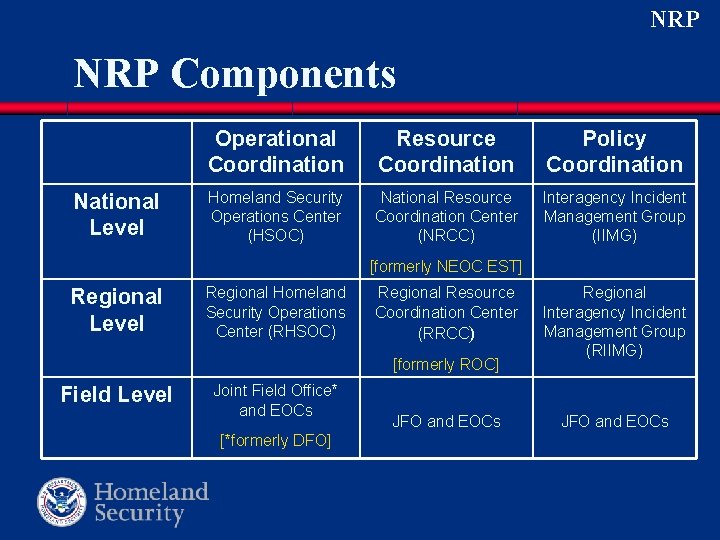 NRP Components National Level Operational Coordination Resource Coordination Policy Coordination Homeland Security Operations Center NRP Components National Level Operational Coordination Resource Coordination Policy Coordination Homeland Security Operations Center