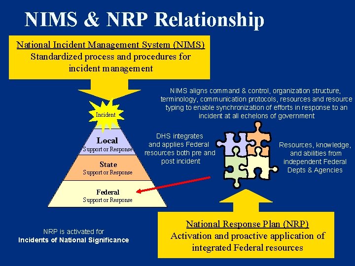 NIMS & NRP Relationship National Incident Management System (NIMS) Standardized process and procedures for NIMS & NRP Relationship National Incident Management System (NIMS) Standardized process and procedures for