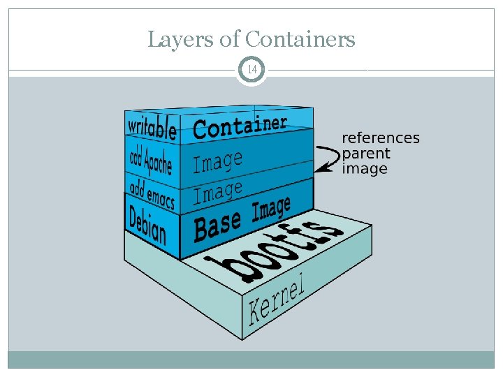 Layers of Containers 14 