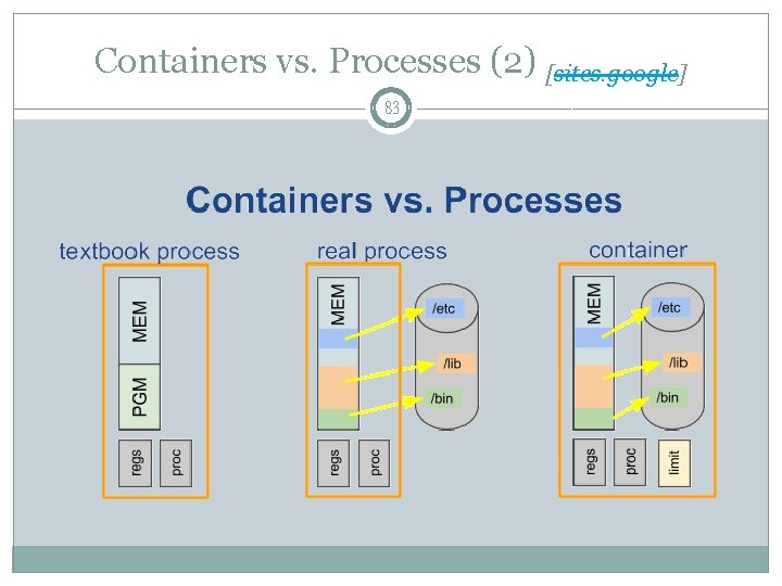 Containers vs. Processes (2) [sites. google] 83 