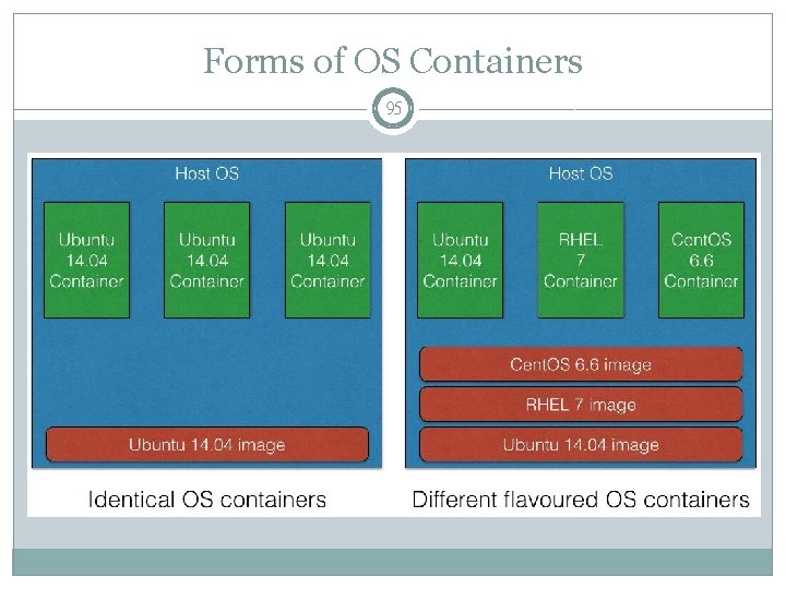 Forms of OS Containers 95 
