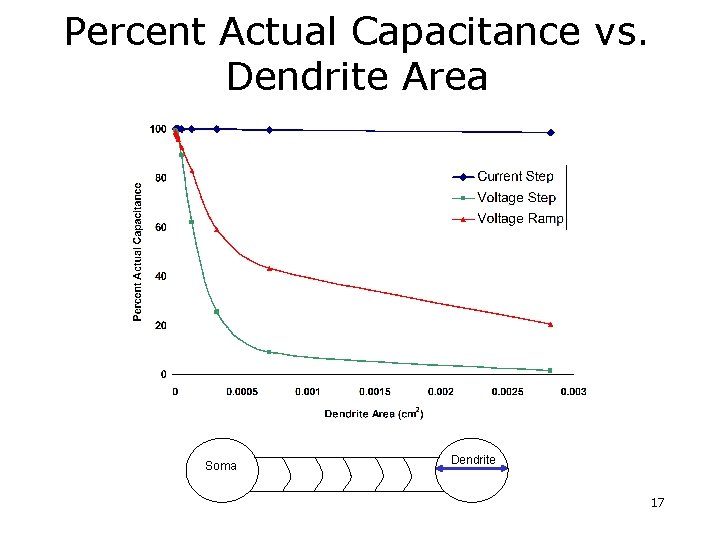 Percent Actual Capacitance vs. Dendrite Area Soma Dendrite 17 Percent Actual Capacitance vs. Dendrite Area Soma Dendrite 17