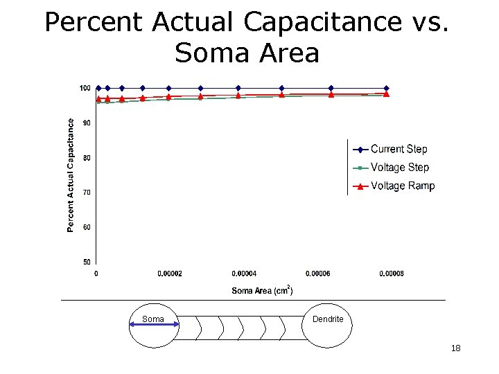 Percent Actual Capacitance vs. Soma Area Soma Dendrite 18 Percent Actual Capacitance vs. Soma Area Soma Dendrite 18
