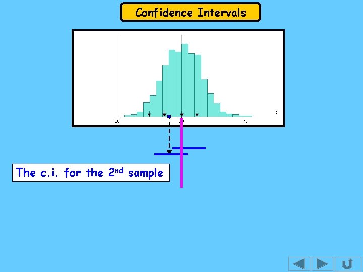 Confidence Intervals The c. i. for the 2 nd sample 