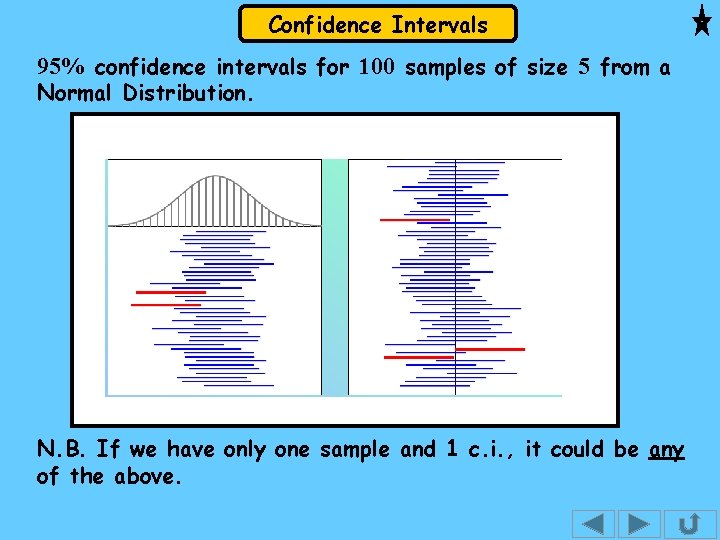 Confidence Intervals 95% confidence intervals for 100 samples of size 5 from a Normal