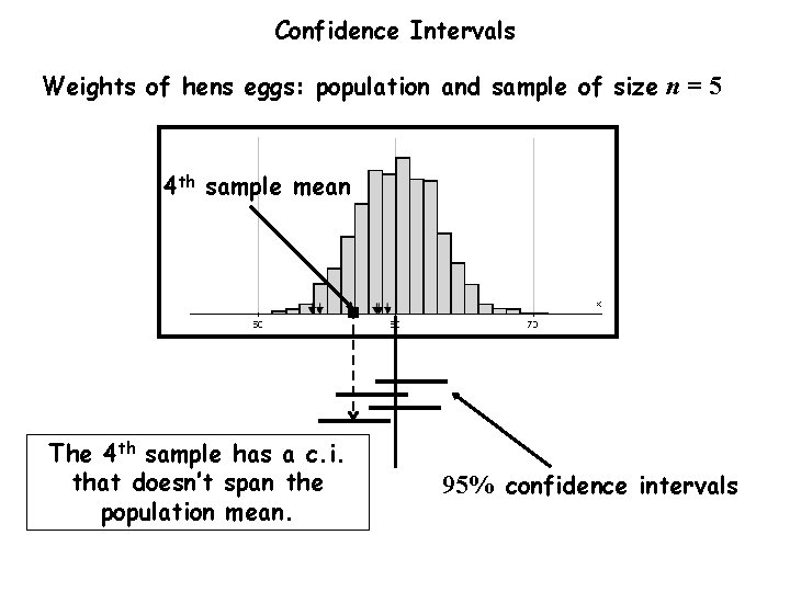 Confidence Intervals Weights of hens eggs: population and sample of size n = 5