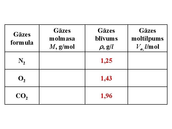 Gāzes formula Gāzes molmasa M, g/mol Gāzes blīvums , g/l N 2 1, 25