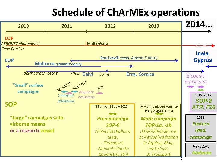Schedule of Ch. Ar. MEx operations 2010 2011 I LOP “Small” surface campaigns I