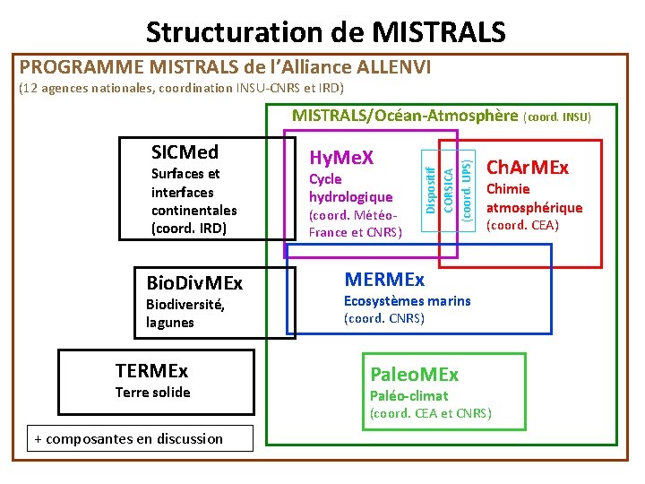  Structuration de MISTRALS PROGRAMME MISTRALS de l’Alliance ALLENVI (12 agences nationales, coordination INSU-CNRS