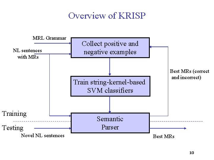 Overview of KRISP MRL Grammar NL sentences with MRs Collect positive and negative examples