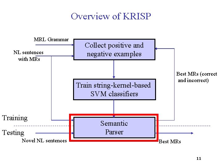 Overview of KRISP MRL Grammar NL sentences with MRs Collect positive and negative examples