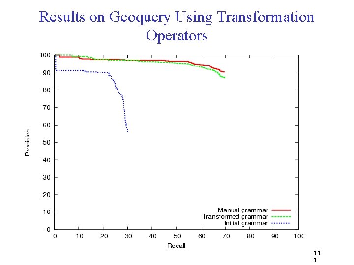 Results on Geoquery Using Transformation Operators 11 1 