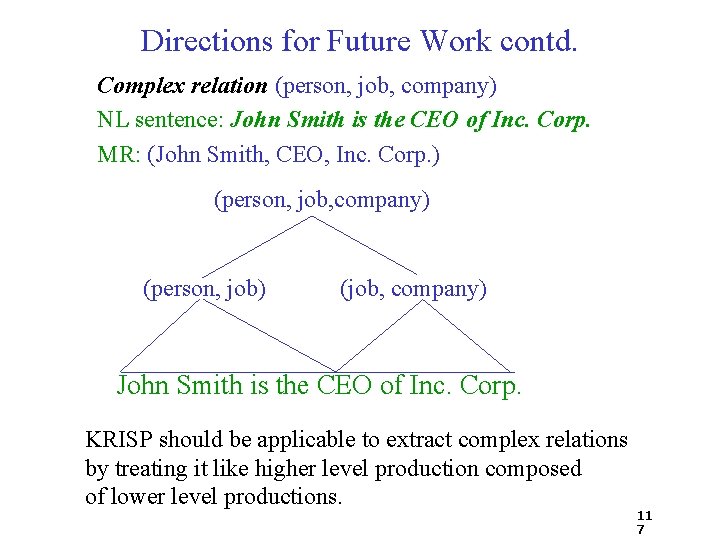 Directions for Future Work contd. Complex relation (person, job, company) NL sentence: John Smith