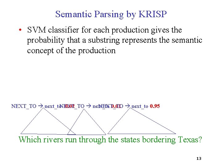 Semantic Parsing by KRISP • SVM classifier for each production gives the probability that