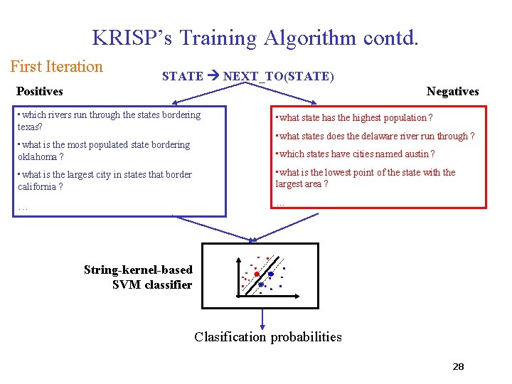 KRISP’s Training Algorithm contd. First Iteration STATE NEXT_TO(STATE) Positives Negatives • which rivers run