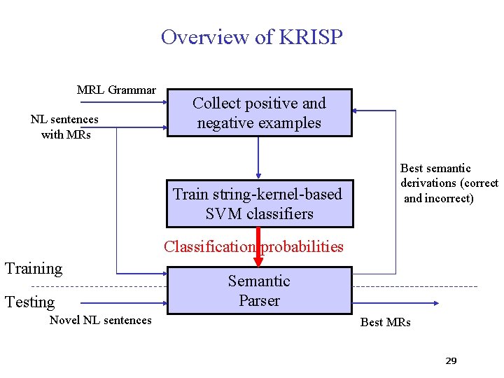 Overview of KRISP MRL Grammar NL sentences with MRs Collect positive and negative examples