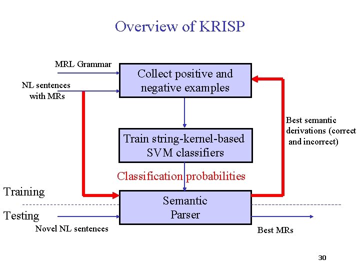 Overview of KRISP MRL Grammar NL sentences with MRs Collect positive and negative examples