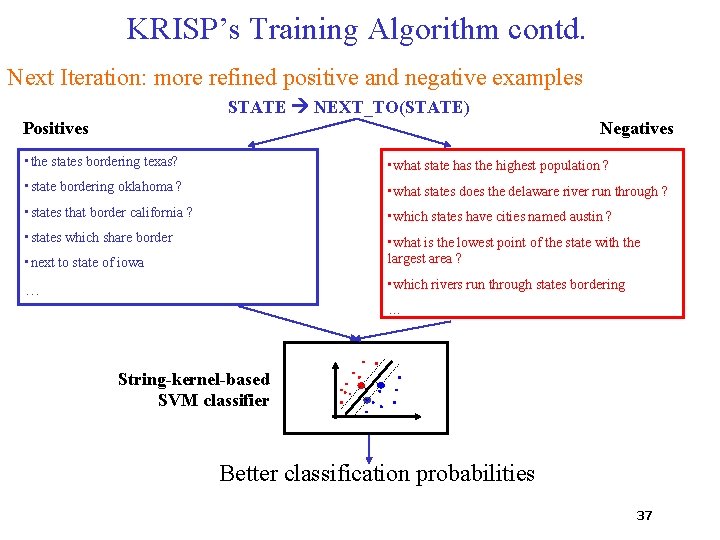 KRISP’s Training Algorithm contd. Next Iteration: more refined positive and negative examples STATE NEXT_TO(STATE)