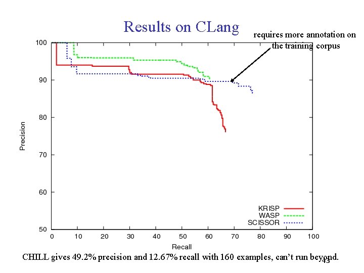 Results on CLang requires more annotation on the training corpus CHILL gives 49. 2%