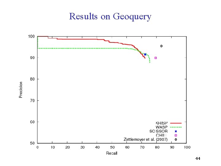 Results on Geoquery 44 