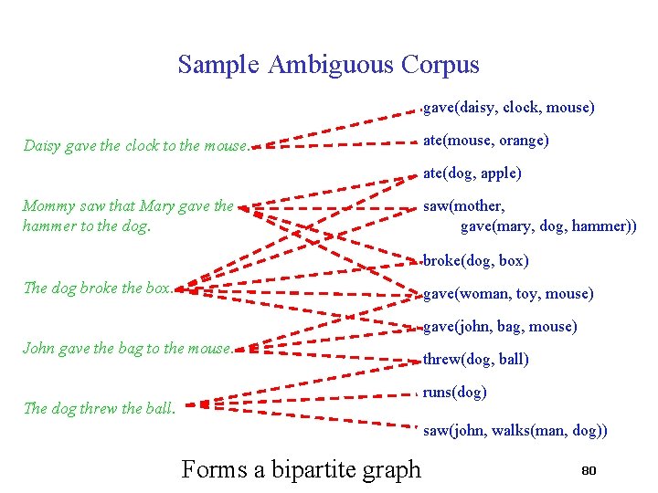 Sample Ambiguous Corpus gave(daisy, clock, mouse) Daisy gave the clock to the mouse. ate(mouse,