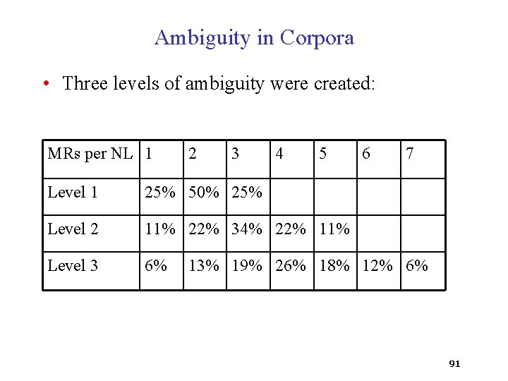 Ambiguity in Corpora • Three levels of ambiguity were created: MRs per NL 1