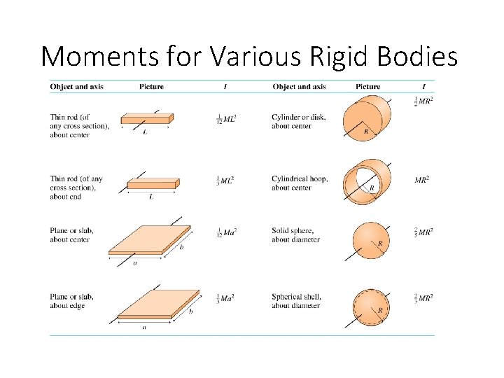 Moments for Various Rigid Bodies 