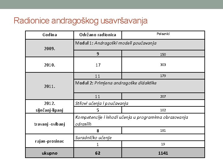 Radionice andragoškog usavršavanja Godina 2009. 2010. 2011. 2012. siječanj-lipanj travanj -svibanj rujan-prosinac ukupno Održano