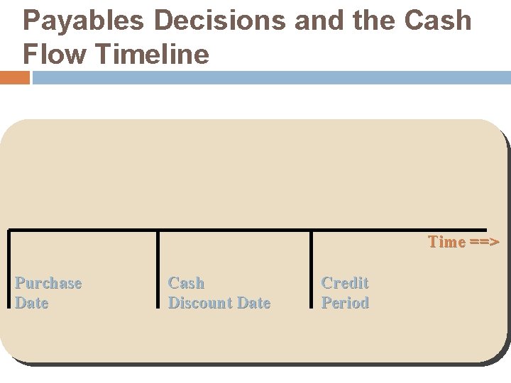 Payables Decisions and the Cash Flow Timeline Time ==> Purchase Date Cash Discount Date