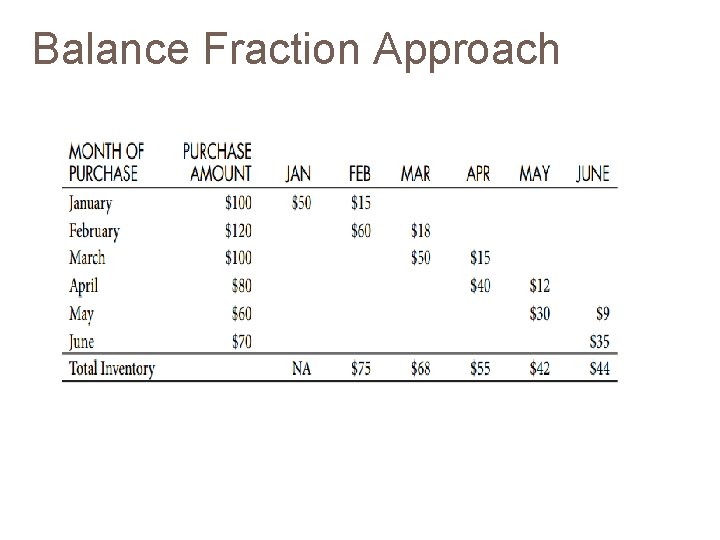 Balance Fraction Approach 