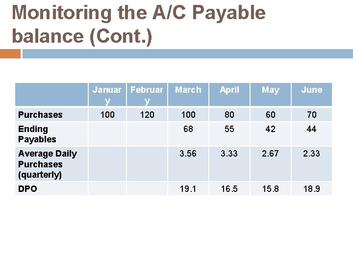Monitoring the A/C Payable balance (Cont. ) Januar y Februar y March April May