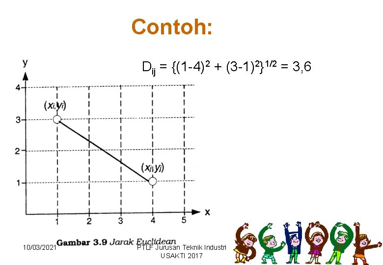 Contoh: Dij = {(1 -4)2 + (3 -1)2}1/2 = 3, 6 10/03/2021 PTLF Jurusan