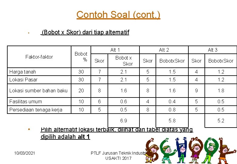 Contoh Soal (cont. ) • (Bobot x Skor) dari tiap alternatif Alt 1 Alt